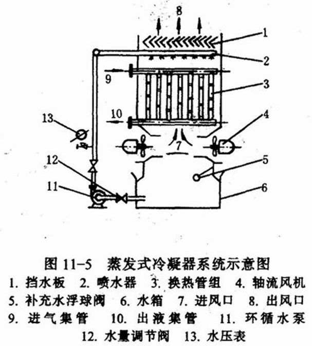 蒸發(fā)式冷凝器