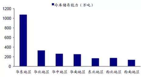 中國各區(qū)冷庫儲存能力