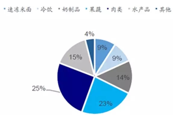 2014 年我國冷鏈運(yùn)輸市場分類