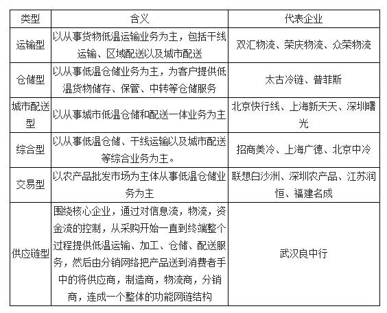 中國冷鏈物流主要商業(yè)模式