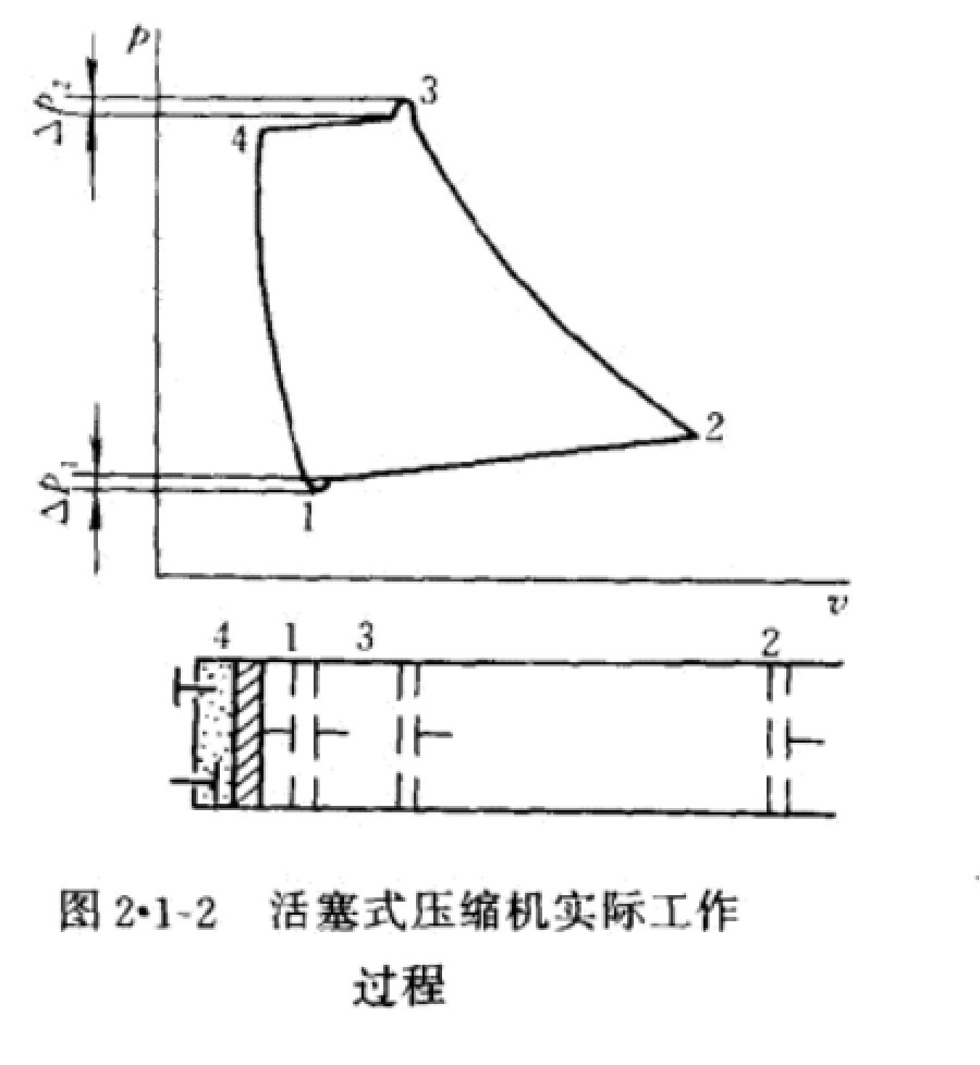 活塞式壓縮機(jī)實(shí)際工作過(guò)程