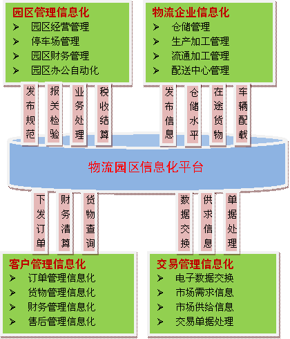 物流園區(qū)信息平臺(tái)組成及功能模塊